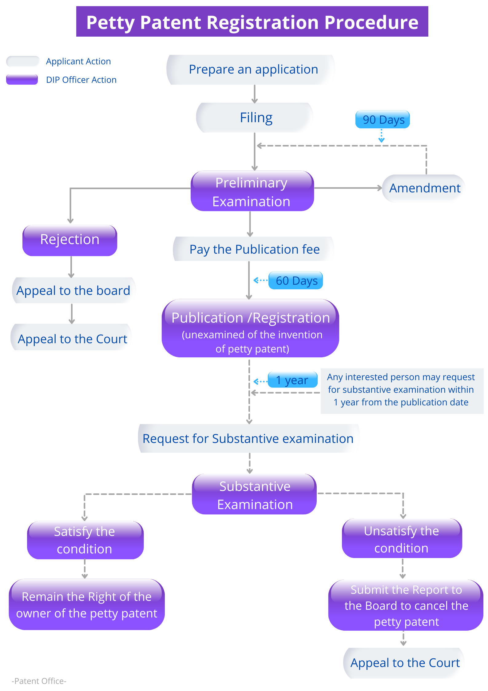 6 Petty Patent Registration Procedure